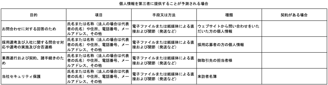 図：個人情報を第三者に提供することが予測される場合